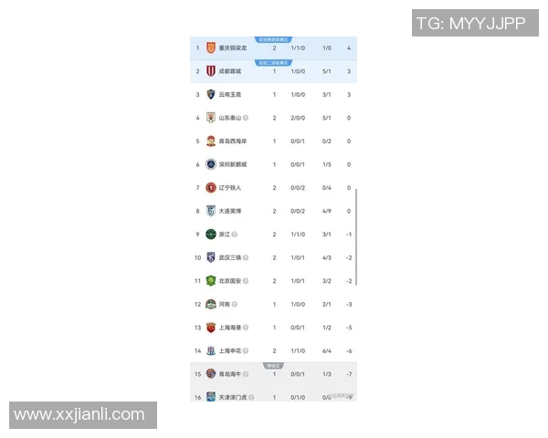 深圳足球队在联合会杯积分榜上以83分稳居第一名展现强劲实力 深圳足球队在联合会杯积分榜上以83分稳居第一名展现强劲实力
